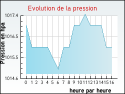 Evolution de la pression de la ville Saint-Sauves-d'Auvergne